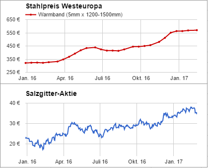 Aktuelle Stahlpreise Pro Tonne Stahlpreisentwicklung Stahlpreise Und Stahlmarkt Dienstag 28 Februar 17