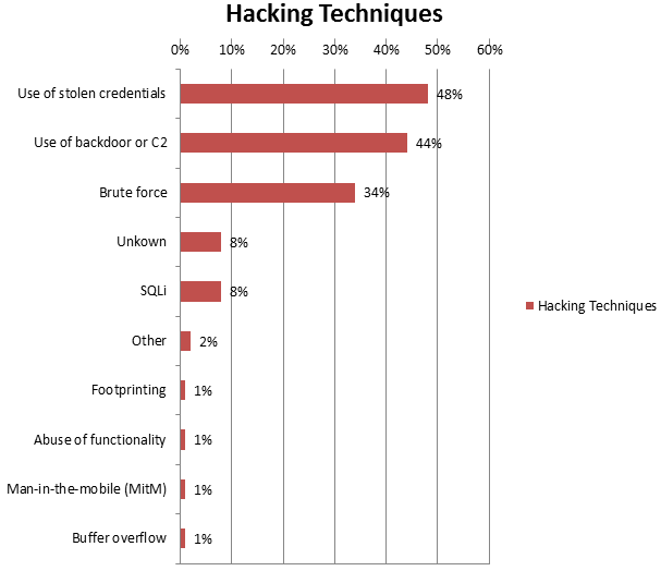 Attack techniques - Verizon Report