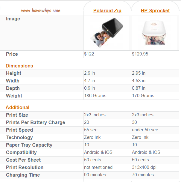 Polaroid Zip vs HP Sprocket