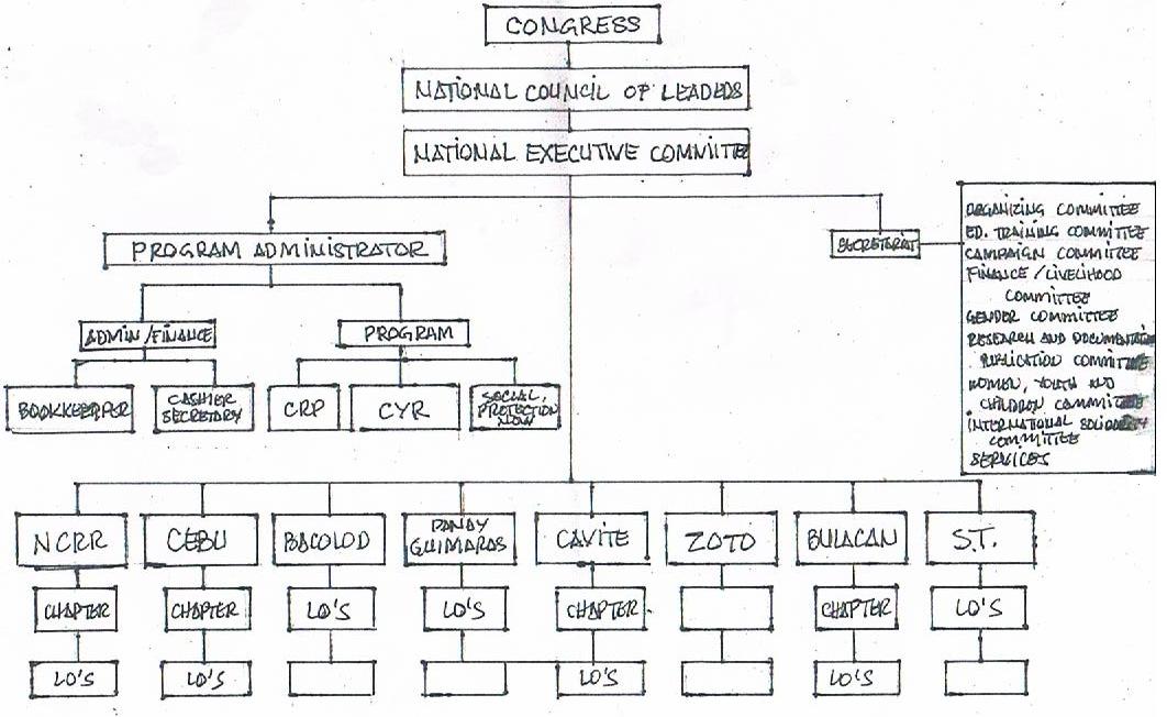 KPML KPML Organizational Structure Istruktura Ng KPML kpml-kpml-organizational-structure-istruktura-ng-kpml