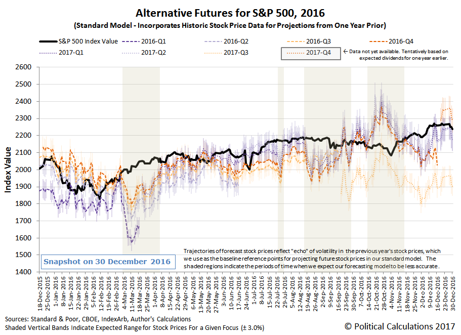 Alternative Futures - S&P 500 - 2016 - Standard Model - Snapshot 30 December 2016