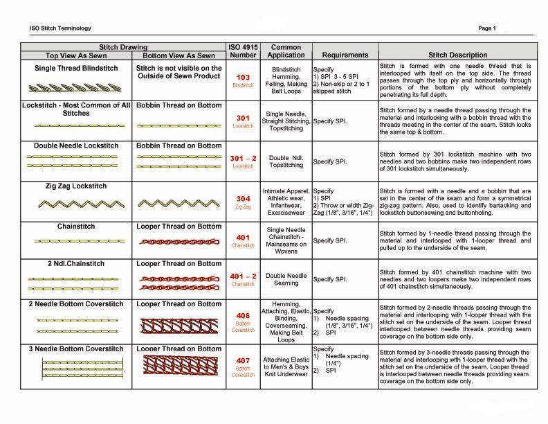 Apparel-Merchandising: List of some common Sewing stitch (ISO Stitch ...