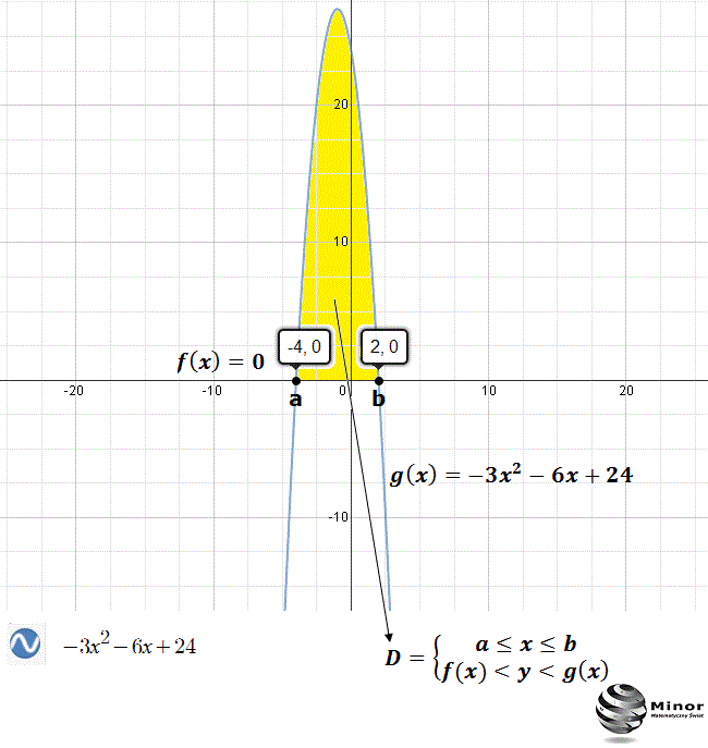 Pole obszaru między wykresem funkcji kwadratowej a osią OX obliczane całką