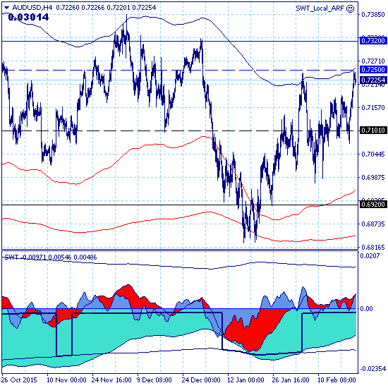 AUDUSD – 23.02.16. Рынок продолжает краткосрочный коррекционный рост с целью на уровне 0.7320. AUDUSD – 23.02.16. Рынок продолжает краткосрочный коррекционный рост с целью на уровне 0.7320.