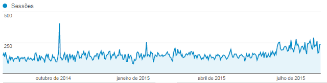 Gráfico de visitação do blog