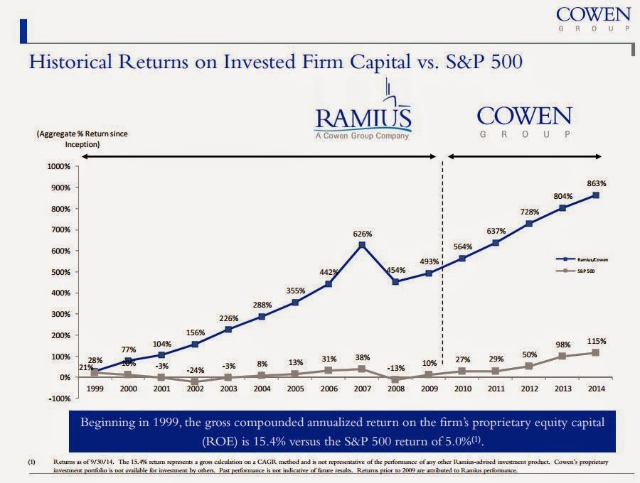 The Brooklyn Investor Cowen Group, Inc. (COWN)