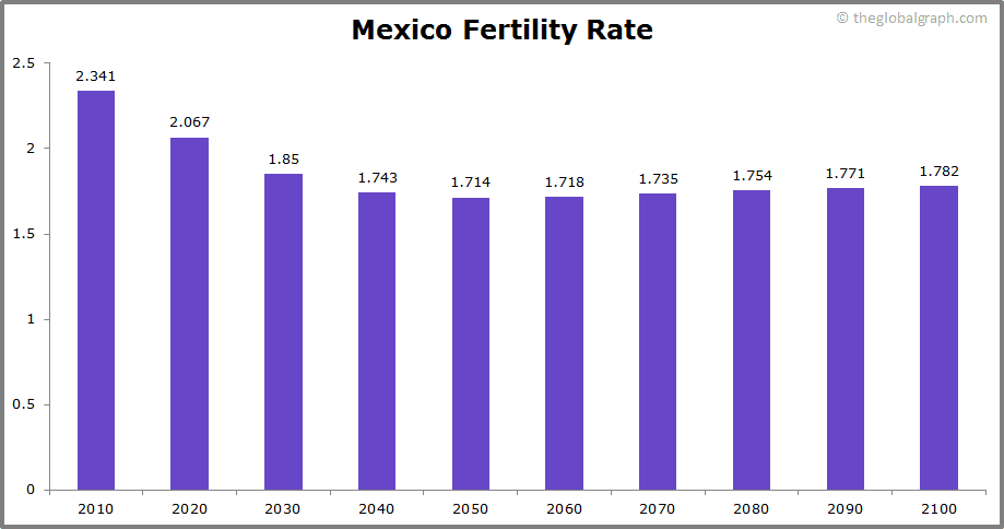 
Mexico
 Fertility Rate kids per women
 