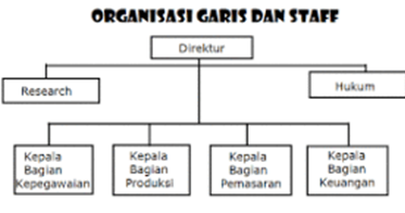 Faniherman Struktur Organisasi Lini Dan Staf