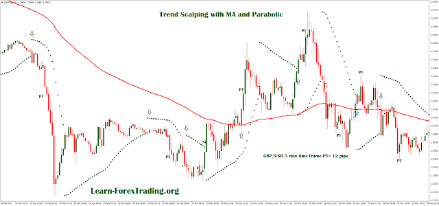 Trend Scalping with MA and Parabolic SAR