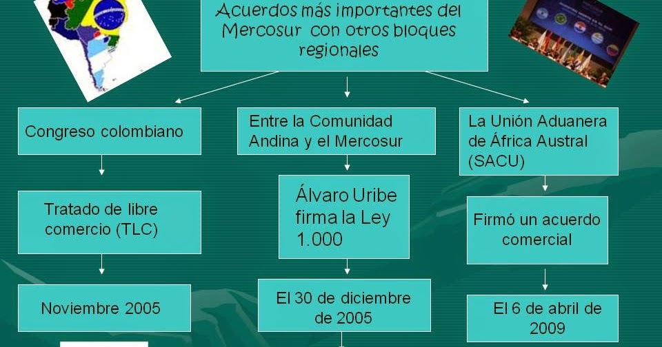 Mercado Común Del Sur (MERCOSUR) ACUERDOS MÁS IMPORTANTES