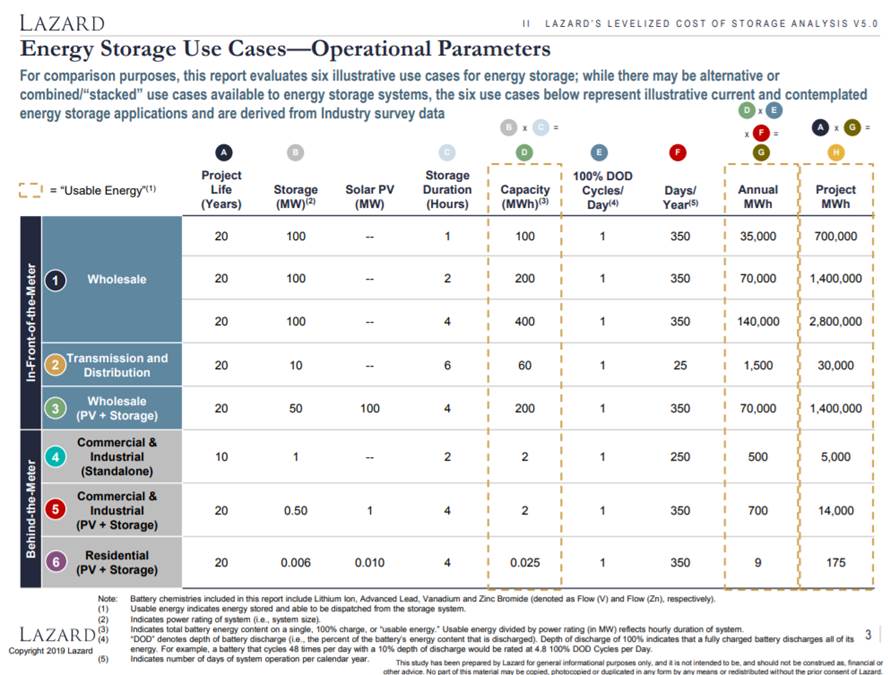 Slash Carbon Energy Storage Use CasesOperational Parameters