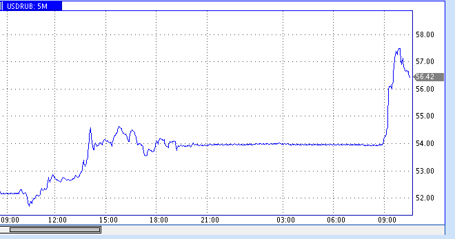 Мосбиржа. Доллар опять растет. Доллар опять растет. Кризис 2008 график dow jones. Доллар опять начал расти.