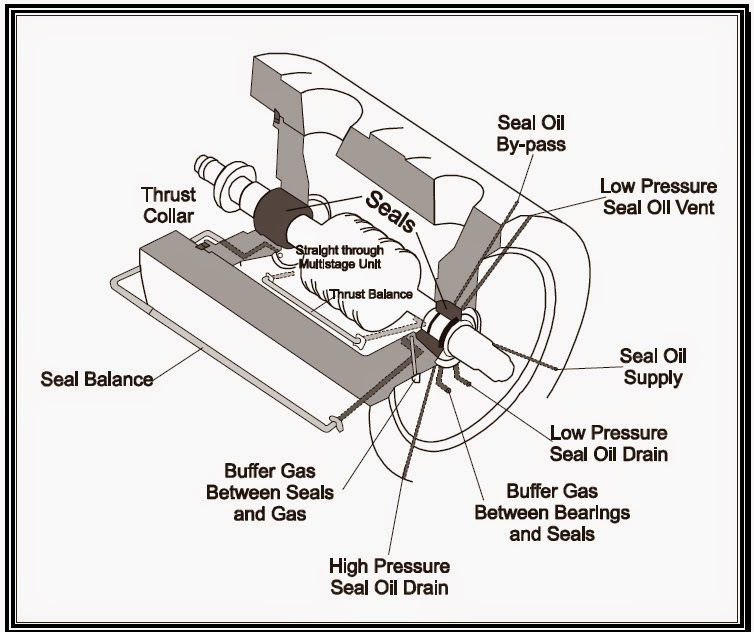 Basic Seal Oil Systems - LEKULE BLOG