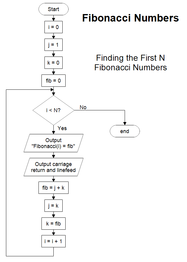 Efficient Pythonic generator of the Fibonacci sequence