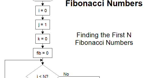 I Human Network: Fibonacci Number Sequence