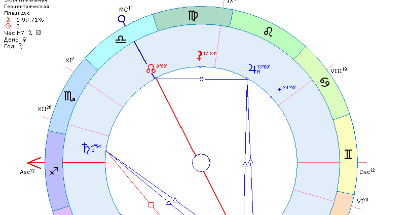 Натальная карта дональда трампа. Прогрессия солнца. Прогрессии солнца в натальной карте. Дирекции в астрологии. Прогрессия солнца.