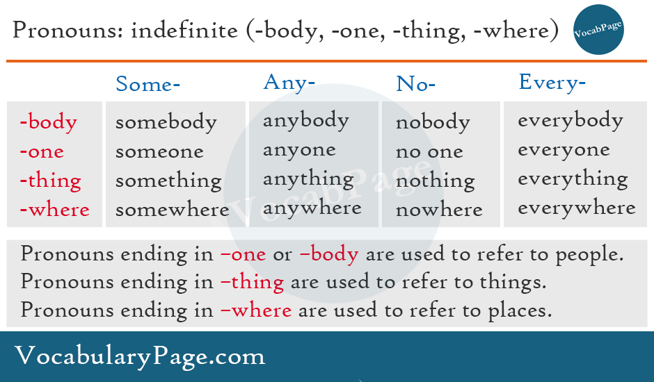 indefinite-pronouns-body-one-thing-where