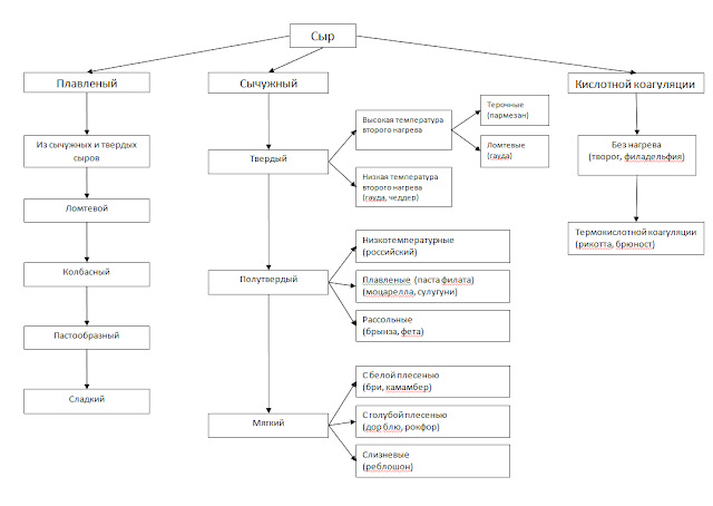 Раздельный способ производства творога (часть 1) " Строительство и ремонт: новос