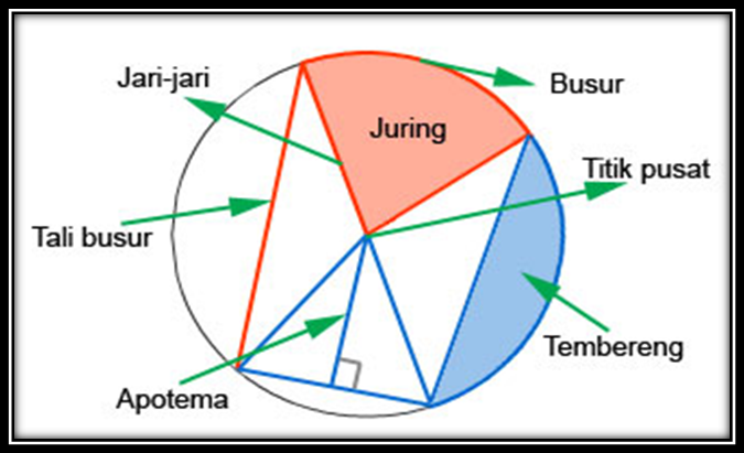 Tentang Lingkaran dan Unsur Unsur Lingkaran TIPS BELAJAR Tentang Lingkaran dan Unsur Unsur Lingkaran TIPS BELAJAR