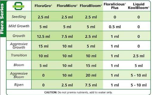 Flora Series lannoitetaulukko