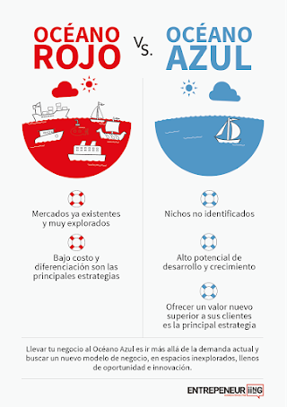 Estrategia del Océano Azul y del Océano Rojo Estrategia del Océano Azul y del Océano Rojo