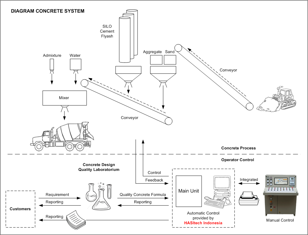 Batching Plant Control System, error rate is below 1%