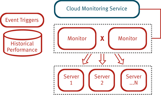 Service Oriented Enterprise: Non-Invasive Cloud Monitoring as a Service