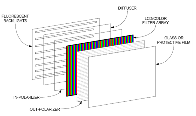 The Basics of LCD Panel | TV Problems and Repair Solutions color filter lcd tv diagram 