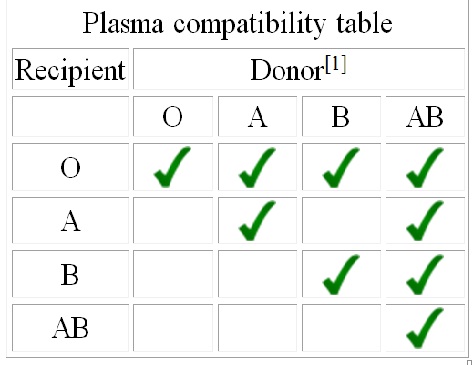 OTHER BLOOD GROUP SYSTEMS | Medical Self Help