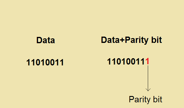 Parity bit ~ Srisailam Blog