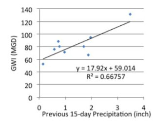 Low Impact Development Groundwater and Flooding Impacts