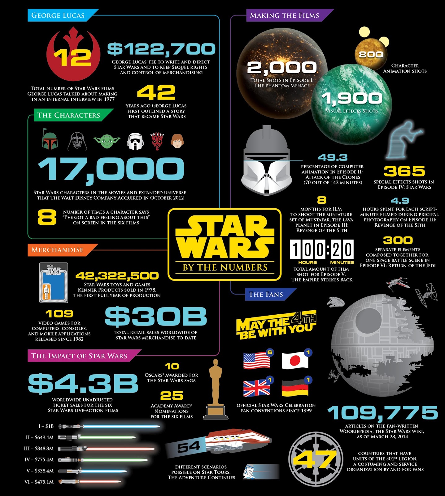 Curicuritengok Curicurifilem Infografik Star Wars