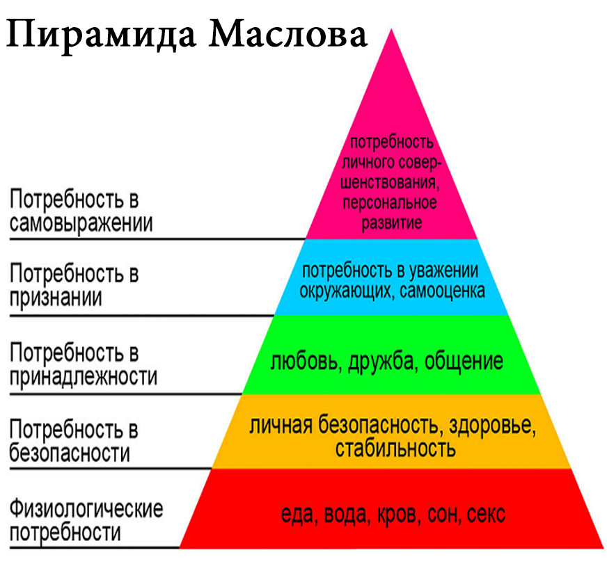 Потребность в развлечении. Пирамида потребностей Маслова. Пирамида американского психолога Маслоу. Пирамида Маслоу потребность в принадлежности и любви. Пирамида Маслоу 3 ступени.