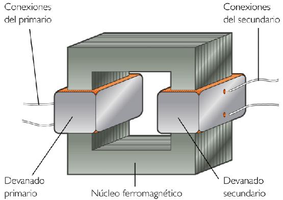 TECNOLOGIAS_2011: Composicion de un transformador