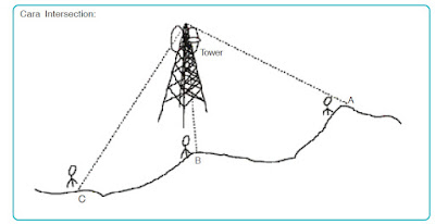 Cara intersection mengetahui posisi tower. Cara intersection mengetahui posisi tower.
