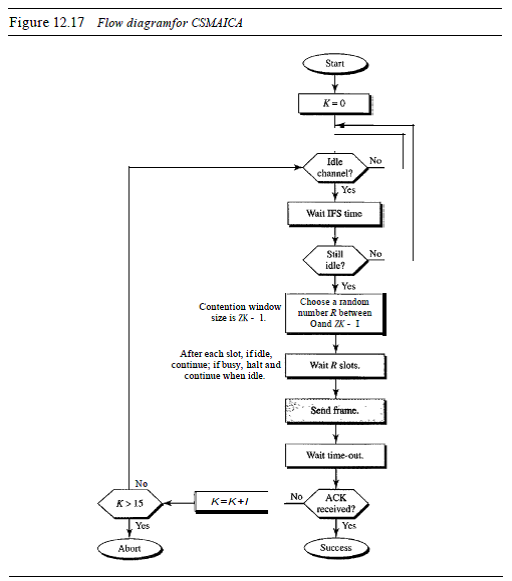 CSMA/CA (Carrier Sense Multiple Access with Collision Avoidance) pada