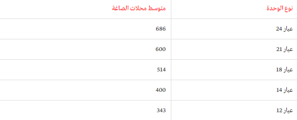 سعر الذهب اليوم سعر الذهب اليوم