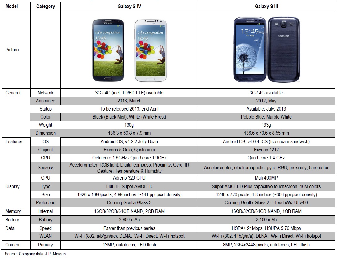 The Difference Between Samsung Galaxy S III and Galaxy S 4 | spextaz