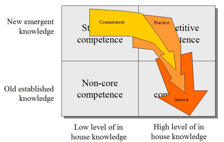 Knoco stories: How communities of practice evolve