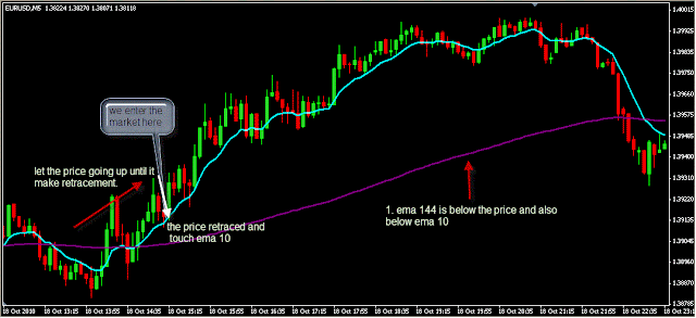 144 EMA MultitimeFrame  Forex System