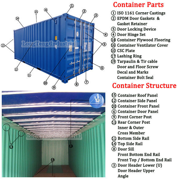 How much do you know about containers?