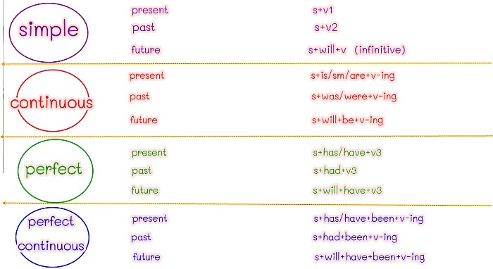 Present simple infinitive таблица. Go в паст симпл. Презент симпл одежда. Инфинитив past simple. Past participle в английском.