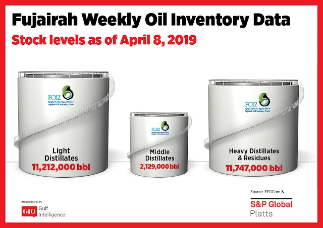 Chart Attribute: Fujairah Weekly Oil Inventory Data (as of April 8, 2019) / Source: The Gulf Intelligence