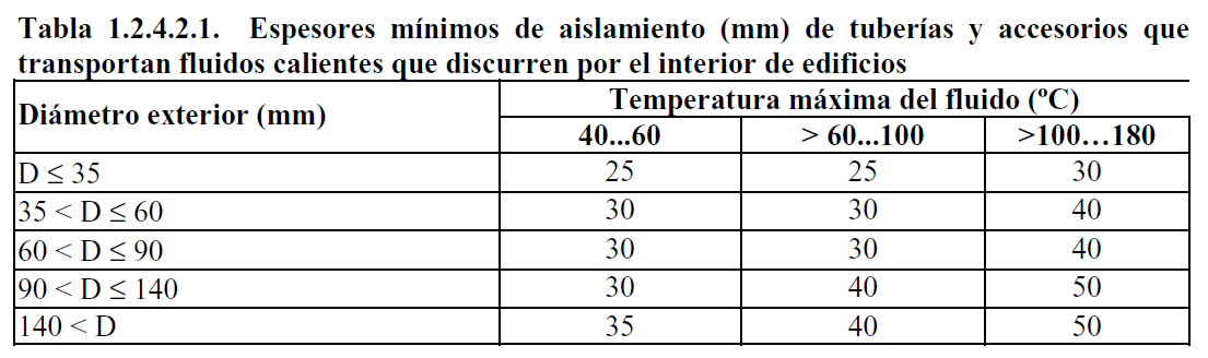 Resultado de imagen de grosor mínimo del aislamiento de las tuberías interiores está fijado en España por el RITE