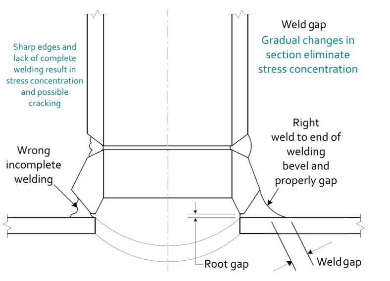 Materials & Welding Welding requirements of OLet Fittings