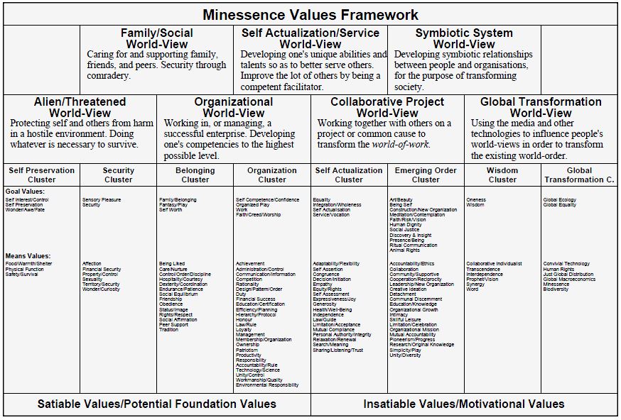 Minessence Values Framework [MVF] Knowledge-Base: How are values ...
