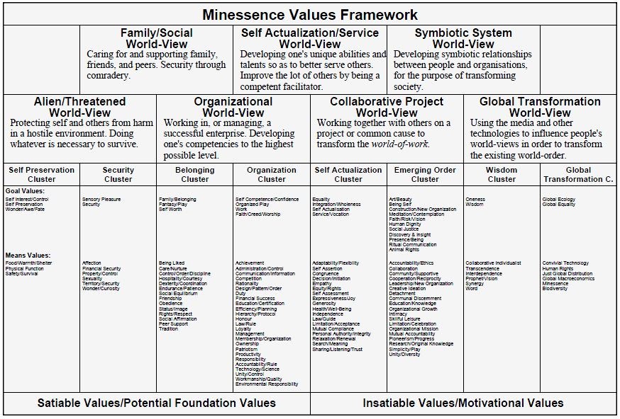 Minessence Values Framework [MVF] Knowledge-Base: How are values