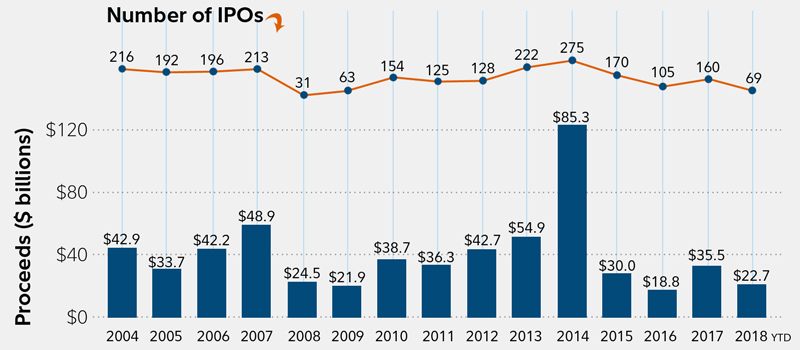 vốn hóa IPO hàng năm