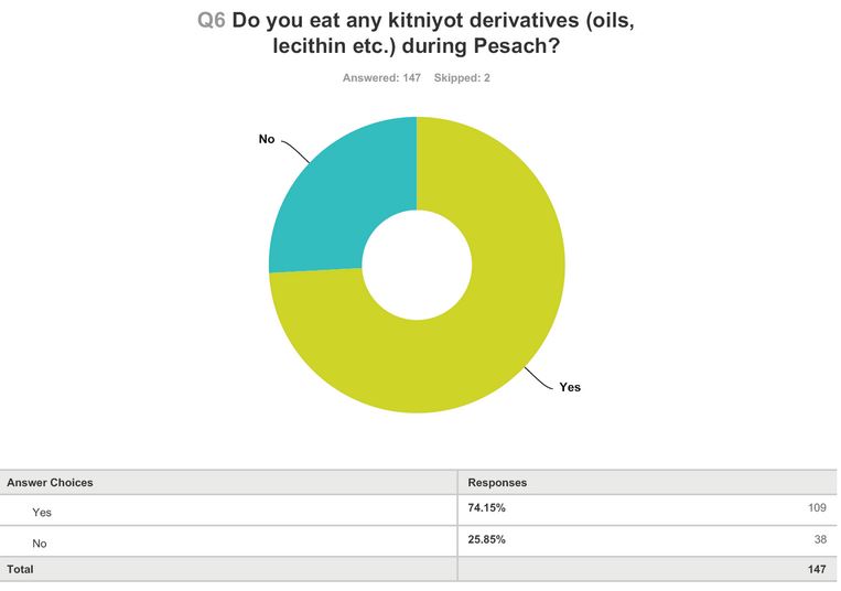 New Kitniyot Survey Reveals Big Changes in Approach to "Little Things"