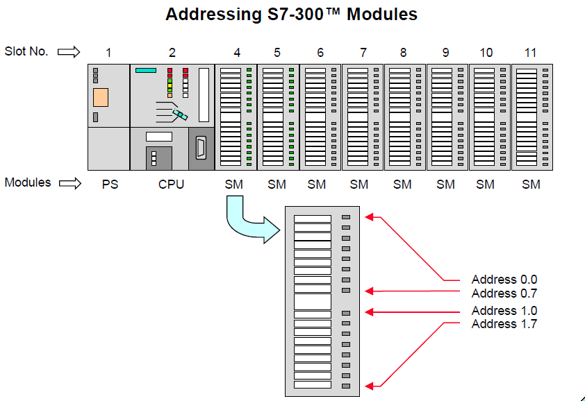 Programmable logic controller Simatic Step7